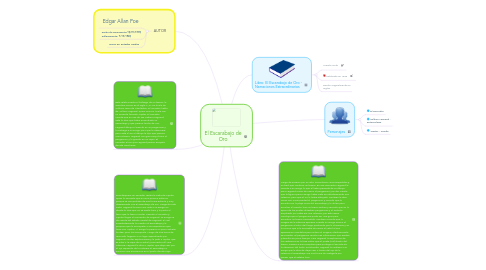 Mind Map: El Escarabajo de Oro