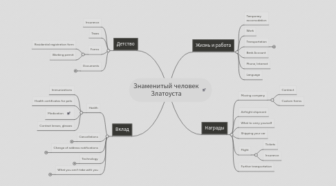 Mind Map: Знаменитый человек Златоуста