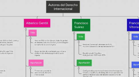 Mind Map: Autores del Derecho Internacional