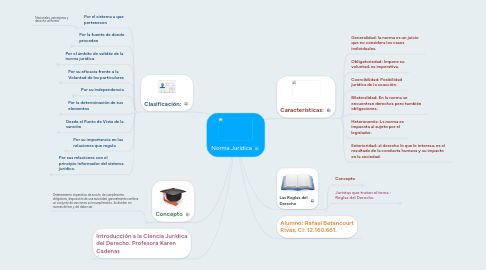 Mind Map: Norma Jurídica