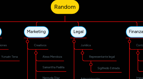 Mind Map: Random