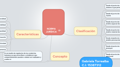 Mind Map: NORMA JURÍDICA