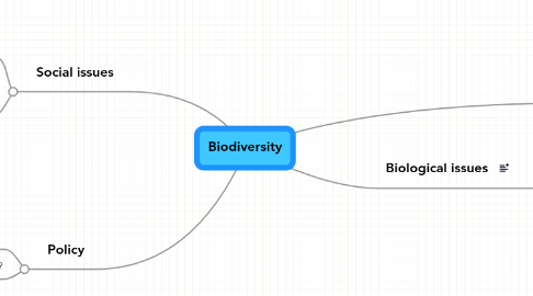 Mind Map: Biodiversity