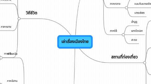 Mind Map: เล่าเรื่องเมืองไทย