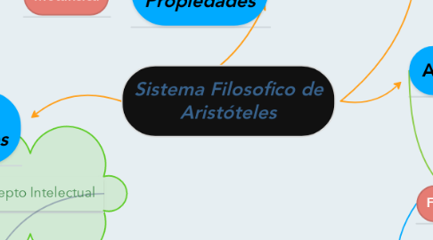 Mind Map: Sistema Filosofico de Aristóteles