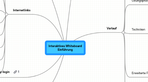 Mind Map: Interaktives Whiteboard Einführung