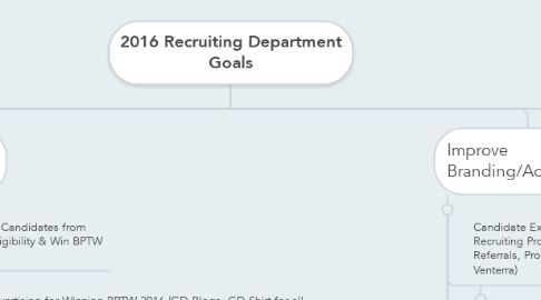 Mind Map: 2016 Recruiting Department Goals