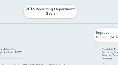 Mind Map: 2016 Recruiting Department Goals