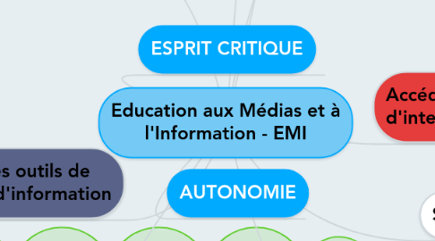 Mind Map: Education aux Médias et à l'Information - EMI