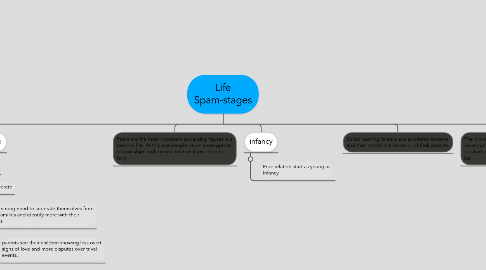 Mind Map: Life Spam-stages