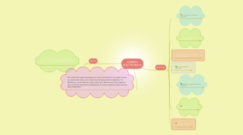 Mind Map: CORREO ELECTRONICO