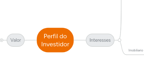 Mind Map: Perfil do Investidor