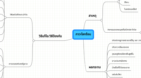 Mind Map: ภาวะโลกร้อน