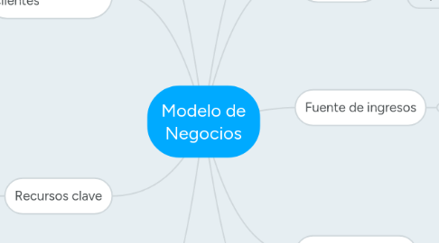 Mind Map: Modelo de Negocios