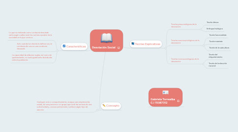 Mind Map: Desviación Social