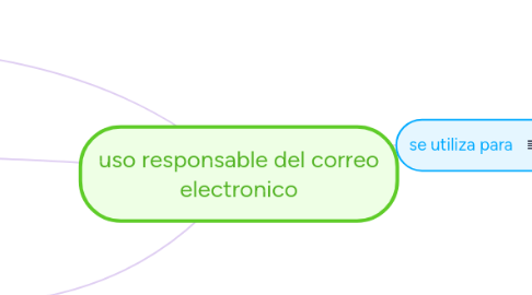 Mind Map: uso responsable del correo electronico