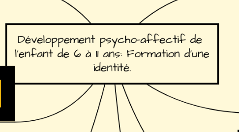 Mind Map: Développement psycho-affectif de  l'enfant de 6 à 11 ans: Formation d'une identité.