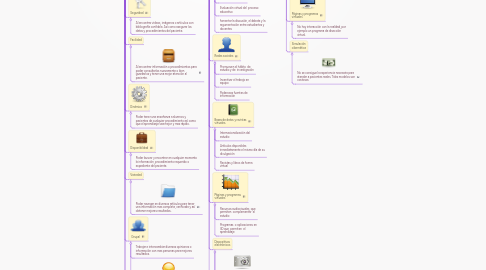 Mind Map: Recursos digitales en Odontología