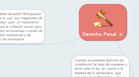 Mind Map: Derecho Penal