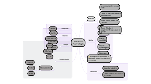 Mind Map: Nouvelles Technologie