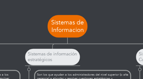 Mind Map: Sistemas de Informacion