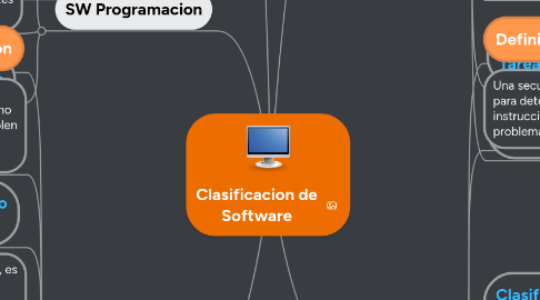 Mind Map: Clasificacion de Software