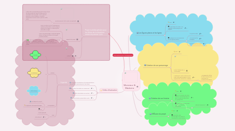 Mind Map: Monsieur & Madame