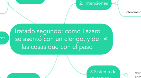 Mind Map: Tratado segundo: como Lázaro se asentó con un clérigo, y de las cosas que con el paso