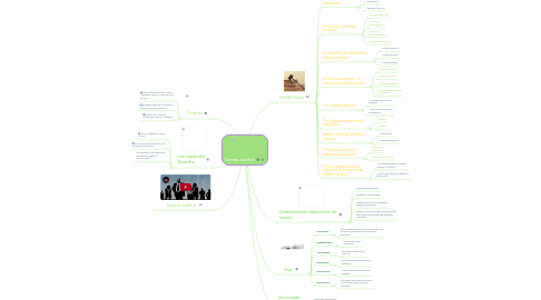 Mind Map: Norma Jurídica