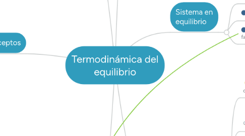 Mind Map: Termodinámica del equilibrio