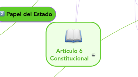 Mind Map: Artículo 6 Constitucional