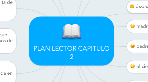 Mind Map: PLAN LECTOR CAPITULO 2