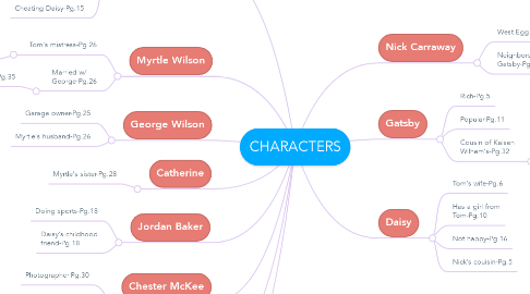 Mind Map: CHARACTERS
