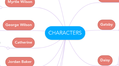 Mind Map: CHARACTERS