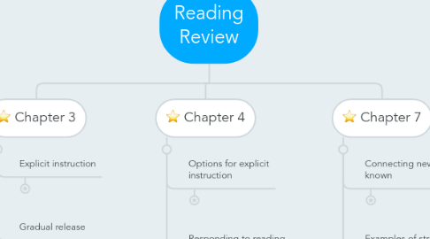 Mind Map: Reading Review