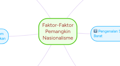 Mind Map: Faktor-Faktor Pemangkin Nasionalisme