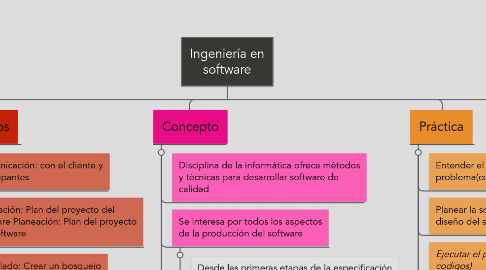 Mind Map: Ingeniería en software