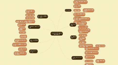 Mind Map: Faktor-Faktor Pemangkin Nasionalisme