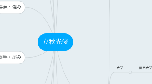 Mind Map: 立秋光俊