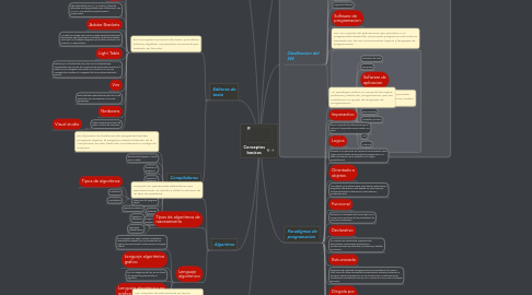 Mind Map: Conceptos basicos