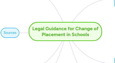 Mind Map: Legal Guidance for Change of Placement in Schools