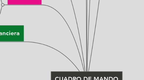 Mind Map: CUADRO DE MANDO INTEGRAL ( C M I )