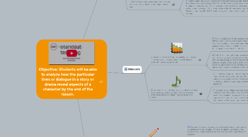 Mind Map: Objective: Students will be able to analyze how the particular lines or dialogue in a story or drama reveal aspects of a character by the end of the lesson.