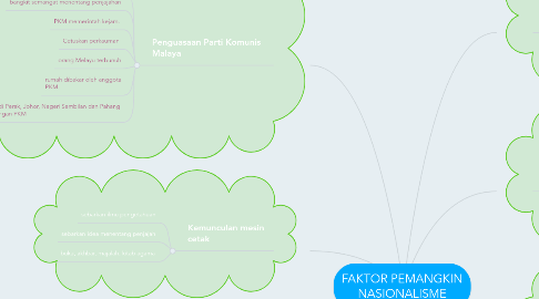 Mind Map: FAKTOR PEMANGKIN NASIONALISME