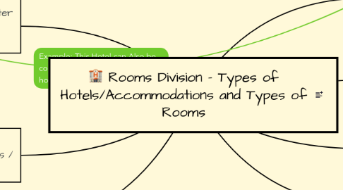 Mind Map: Rooms Division - Types of Hotels/Accommodations and Types of Rooms