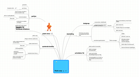 Mind Map: Plastic soep