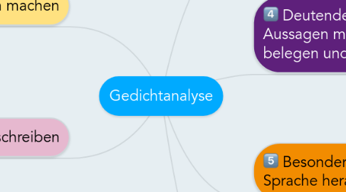 Mind Map: Gedichtanalyse