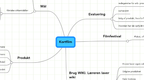 Mind Map: Kortfilm