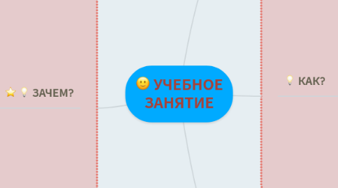 Mind Map: УЧЕБНОЕ ЗАНЯТИЕ