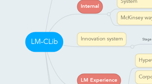 Mind Map: LM-CLib